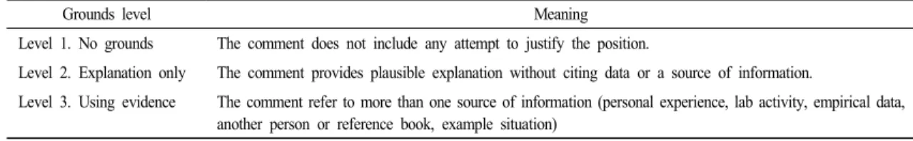 Table  2.  Coding  scheme  for  the  grounds  level 
