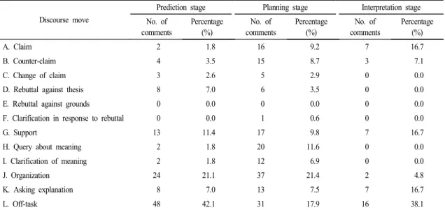 Table  4.  Number  of  comments  and  percentage  in  terms  of  discourse  move