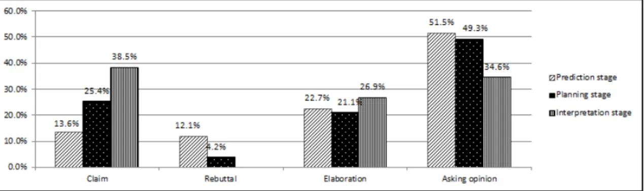 Fig. 4.  Percentage  of  comments  in  terms  of  four  discourse  categories