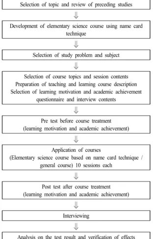 Table  3.  Composition  of  questions  for  each  sub-domain  of  learning  motivation