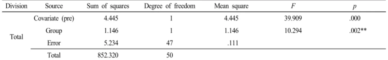 Table 6.  Pre-post  test  results  on  scientific  learning  motivation  among  groups