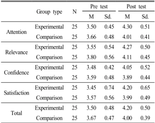Table  9.  Result  of  analysis  of  covariance  on  sub-domains  of  scientific  learning  motivation