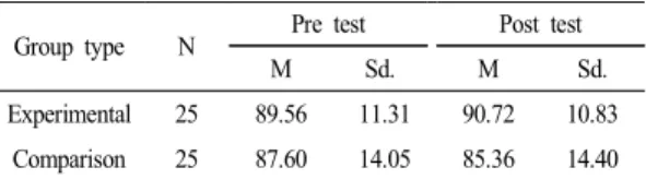 Table  11.  Result  of  analysis  of  covariance  on  academic  achievement