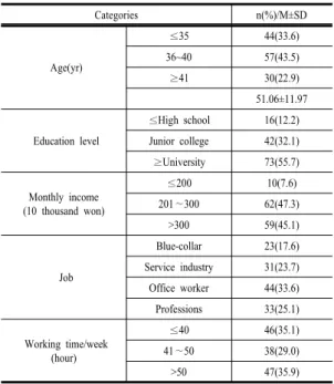 Table 1. General Characteristics of Subjects  (N=131) 