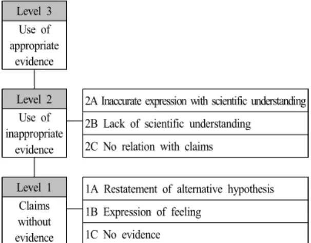 Fig. 2.  Analysis  framework  for  the  level  of  evidence