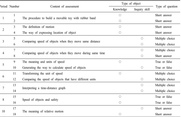 Table  2.  Analysis  on  the  assessment  tool  for  students