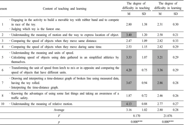 Table  3.  The  degree  of  difficulty  ‘Speed  of  objects’  chapter  in  teaching  and  learning