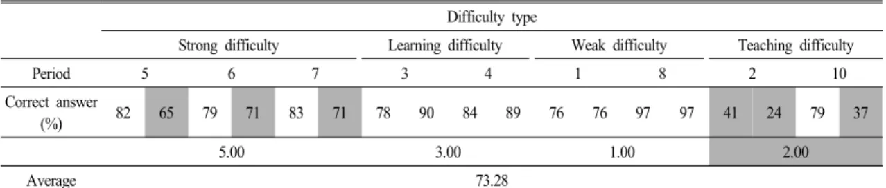 Table  6.  The  percentage  of  correct  answer  in  achievement  test  for  students