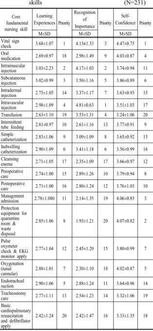 Table 3. Learning experiences, Recognition of importance,  Self-confidence by Core fundamental nursing   skills                                                              (N=231) Core  fundamental  nursing skill Learning  Experiences Priority Recognition