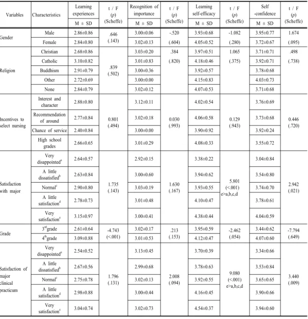 Table 4. Differences of Learning experiences, Recognition of importance, Learning self-efficacy, Self-confidence by  General  characteristics                                                                                                                   