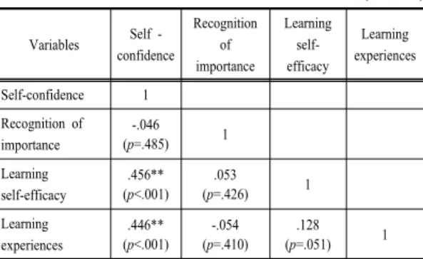 Table 5. Correlations between Variables                                                                        (N=231) Variables  Self  -confidence Recognitionof  importance Learning self-efficacy Learning  experiences Self-confidence 1 Recognition of impo