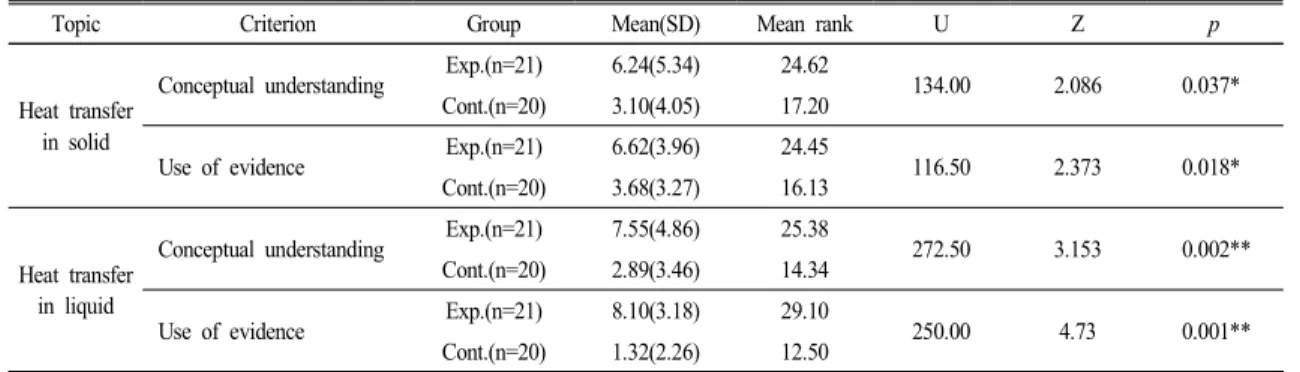 Table  2.  Mann-Whitney  U-test  results  of  science  summary  writings