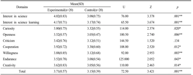 Table  3.  Mann-Whitney  U-test  results  of  the  science-related  affective  domain  tests