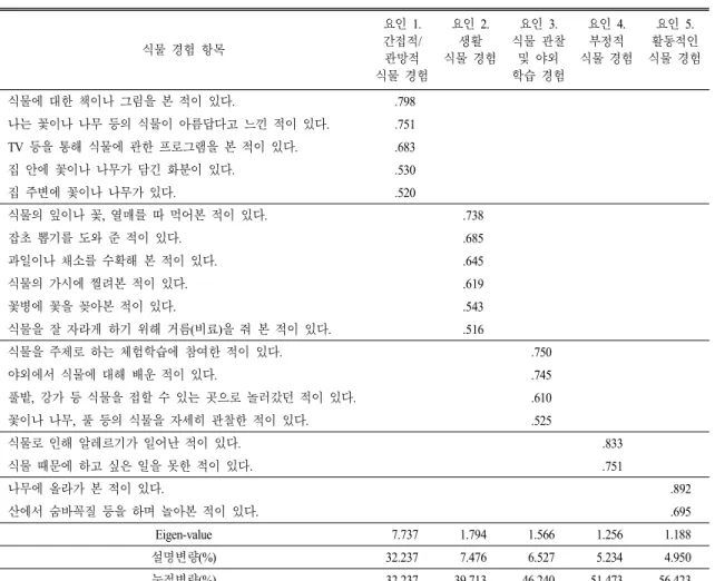 표  2.  초등학생의 식물 경험에 대한 요인분석 결과 식물 경험 항목 요인 1. 간접적/ 식물 경험관망적 요인 2.생활 식물 경험 요인 3. 식물 관찰학습 경험및 야외 요인 4.부정적 식물 경험 요인 5