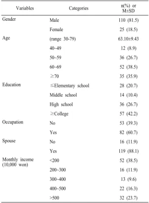 Table 1. General Characteristics of the Participants    (N=135) Variables Categories n(%) or M±SD Gender Male 110 (81.5) Female 25 (18.5) Age (range 30-79) 63.10±9.43 40~49 12 (8.9)   50~59 36 (26.7) 60~69 52 (38.5) ≥70 35 (35.9)