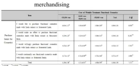 Table 4. Comparative analysis of customer’s purchase  intent of Inula based wrinkle treatment serum  by individuals’ willingness to pay