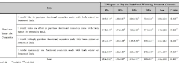 Table 5. Comparative analysis of customer’s purchase  intent of Inula based whitening treatment  serum by their willingness-to-pay