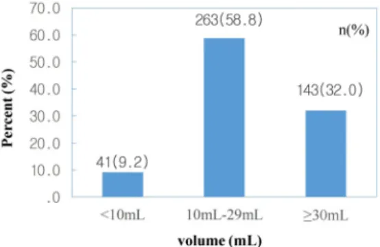 Fig.  3. Purchasing cost for your everyday wrinkle  treatment serum-type cosmetics 