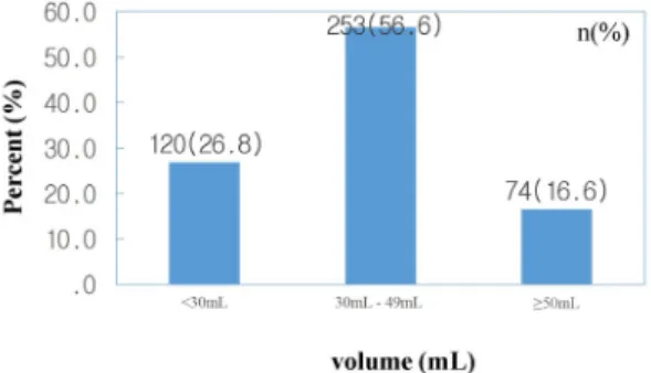 Fig. 6. Purchasing cost for your everyday whitening  functional serum-type cosmetics 