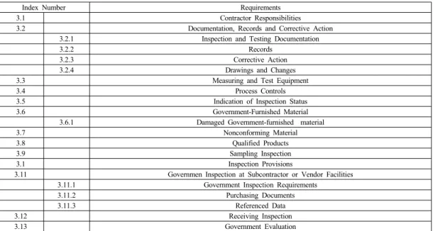 Table 2. Requirement of MIL-I-45208
