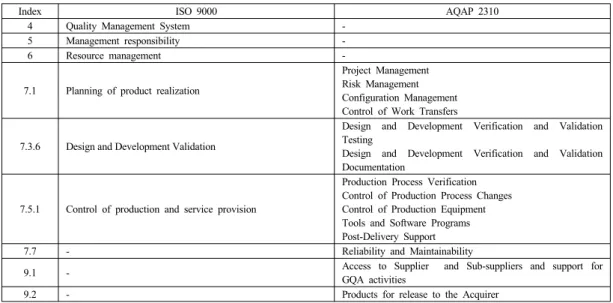 Table 3. Comparison between ISO 9001 and AQAP 2310 QMS Requirements