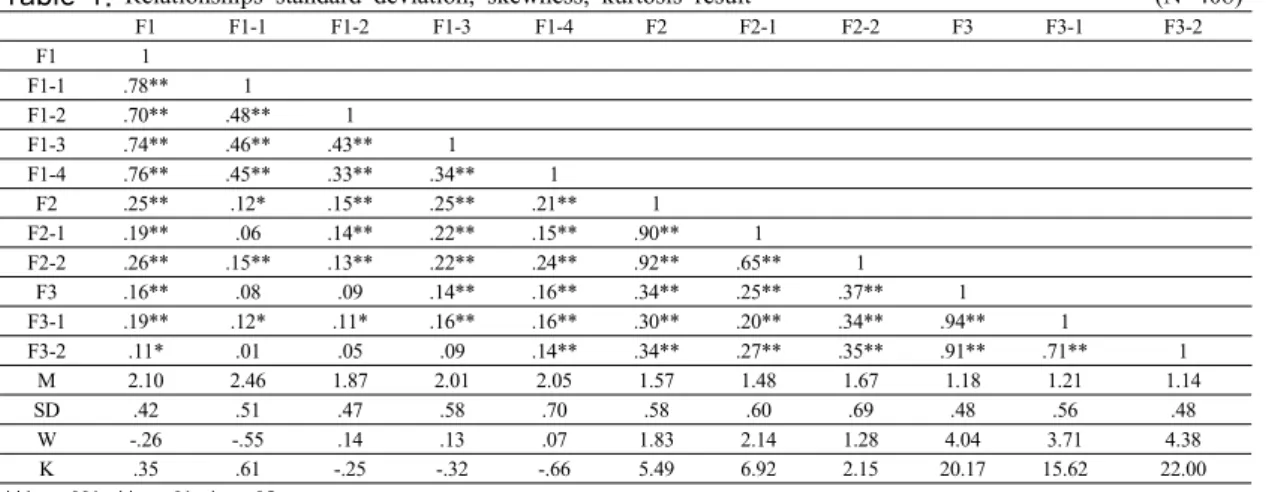 Table 1. Relationships  standard  deviation,  skewness,  kurtosis  result                                                                  (N=408)  F1 F1-1 F1-2 F1-3 F1-4 F2 F2-1 F2-2 F3 F3-1 F3-2 F1 1 　 　 　 　 　 　 　 　 　 　 F1-1 .78** 1 　 　 　 　 　 　 　 　 　 F1-