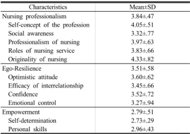 Table 1. General Characteristics of Subjects 