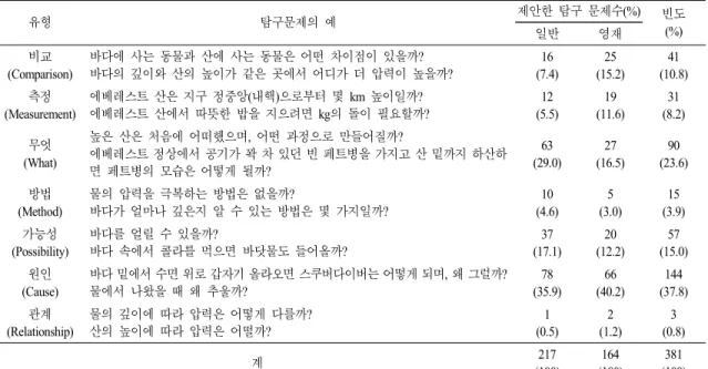 표  4.  과제 2에서 초등 과학영재와 일반 학생이 발견한 탐구문제 유형의 예와 빈도 유형 탐구문제의 예 제안한 탐구 문제수(%) 빈도 일반 영재 (%) 비교 (Comparison) 바다에 사는 동물과 산에 사는 동물은 어떤 차이점이 있을까? 바다의 깊이와 산의 높이가 같은 곳에서 어디가 더 압력이 높을까? 16 (7.4) 25 (15.2) 41 (10.8) 측정 (Measurement) 에베레스트 산은 지구 정중앙(내핵)으로부터 몇 km  높이일까? 