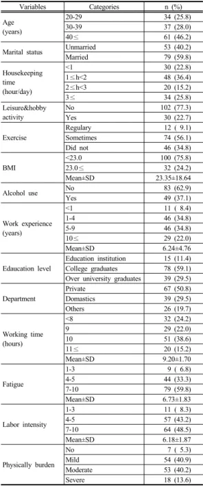 Table 1. General Characteristics of the Participants   (N=132) 근무경력은  평균  6.24년이었고,  교육정도는  전문대 졸업이  59.1%(78명)로  다수를  차지하였다