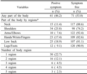 Table 4. Musculoskeletal Symptoms by a Part of Body  (N=132) 신체부위  별로  구분했을  때  어깨  부위에서  근골격계  자각증상을  경험한  경우가  25.8%(34명)로  가장  많았고,  허리  18.9%(25명),  손/손목/손가락  17.4%(23명),  목 11.4%(15명),  다리/발  9.1%(12명),  팔/팔꿈치  7.6%(10명)  순으로  나타났다