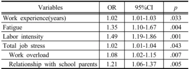 Table 9. Odds Ratios of Related Factors for Musculoskeletal Symptoms 4. 고찰  본  연구는  보육교사의  직무스트레스  정도와  근골격계  자각증상을  파악하고,  직무스트레스와  근골격계  자각증 상의  관련성을  규명하여  보육교사의  근골격계  증상  예방 을  위한  프로그램  개발에  기초자료를  제공하고자  실시되 었다