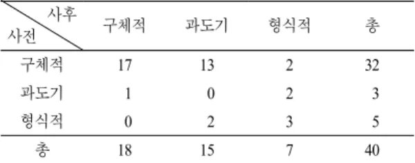 표 6. 실험 집단 학생들의 사전․사후 인지 발달 수준 변화 사후 사전 구체적 과도기 형식적 총 구체적 17 13 2 32 과도기   1   0 2   3 형식적   0   2 3   5 총 18 15 7 40 표 7