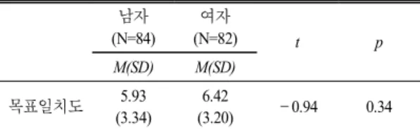 표 15.  성별에 따른 학습목표 진술과 학습목표와의 일치도 분석 남자 (N=84) 여자 (N=82) t p M(SD) M(SD) 목표일치도 5.93 (3.34) 6.42 (3.20) －0.94 0.34 84명,  여자는 82명으로 성적과 학업성취도와의 일 치도를 T-검정을 통하여 성별이 학습목표 진술과 학습목표와의 일치도와 연관성이 있는지 알아보 았다