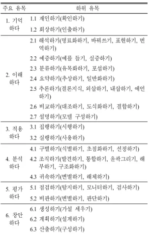 표  3.  Bloom의 신 교육목표 분류학의 인지과정 차원(이은 희,  2011) 주요 유목 하위 유목 1.  기억 하다 1.1  재인하기(확인하기)1.2  회상하기(인출하기) 2