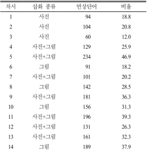 표  10.  차시별 삽화의 유형 및 연상단어 비율 차시 삽화 종류 연상단어 비율 1 사진   94 18.8 2 사진 104 20.8 3 사진   60 12.0  4 사진+그림 129 25.9  5 사진+그림 234 46.9  6 그림   91 18.2  7 사진+그림 101 20.2  8 그림 142 28.5  9 사진+그림 181 36.3  10 그림 156 31.3  11 사진+그림 196 39.3  12 사진+그림 131 26.3  13 사진+그림