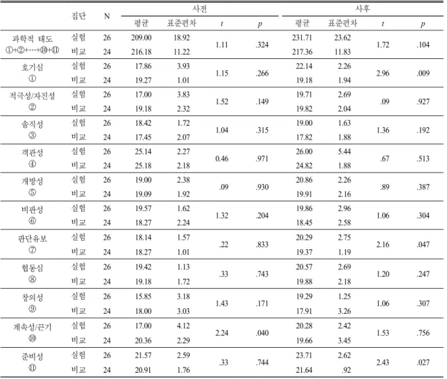 표  14.  하위집단의 과학적 태도 사전․사후검사 집단 N 사전 사후 평균 표준편차 t p 평균 표준편차 t p 과학적 태도 ①+②+…+⑩+⑪ 실험 26 209.00 18.92 1.11 .324 231.71 23.62 1.72 .104 비교 24 216.18 11.22 217.36 11.83 호기심 ① 실험 26   17.86   3.93 1.15 .266   22.14   2.26 2.96 .009 비교 24   19.27   1.01   19.18 