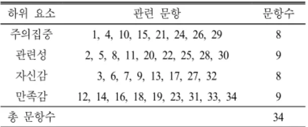 표  2.  과학 흥미도 검사지의 하위요소별 문항구성 하위 요소 관련 문항 문항수 주의집중 1,  4,  10,  15,  21,  24,  26,  29 8 관련성 2,  5,  8,  11,  20,  22,  25,  28,  30 9 자신감 3,  6,  7,  9,  13,  17,  27,  32 8 만족감 12,  14,  16,  18,  19,  23,  31,  33,  34 9 총 문항수 34 3)  과학적  태도  검사  도구 과학적