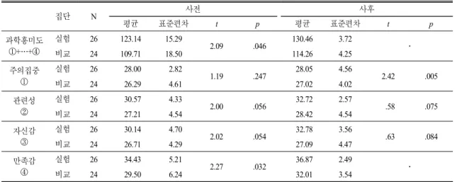표  6.  상위집단의 과학 흥미도 사전․사후검사 집단 N 사전 사후 평균 표준편차 t p 평균 표준편차 t p 과학흥미도 ①+…+④ 실험 26 123.14 15.29 2.09 .046 130.46 3.72 비교 24 109.71 18.50 114.26 4.25 ․ 주의집중 ① 실험 26   28.00   2.82 1.19 .247   28.05 4.56 2.42 .005 비교 24   26.29   4.61   27.02 4.02 관련성 ② 실험 26 