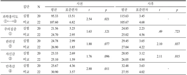 표  8.  하위집단의 과학 흥미도 사전․사후검사 집단 N 사전 사후 평균 표준편차 t p 평균 표준편차 t p 과학흥미도 ①+…+④ 실험 20   95.33 13.51 2.54 .021 115.63 3.45 비교 22 107.60   6.82 105.67 4.68 ․ 주의집중 ① 실험 20   21.56   5.25 1.63 .121   24.85 2.23   .49 .723 비교 22   24.70   2.95   25.02 4.56 관련성 ② 실험 
