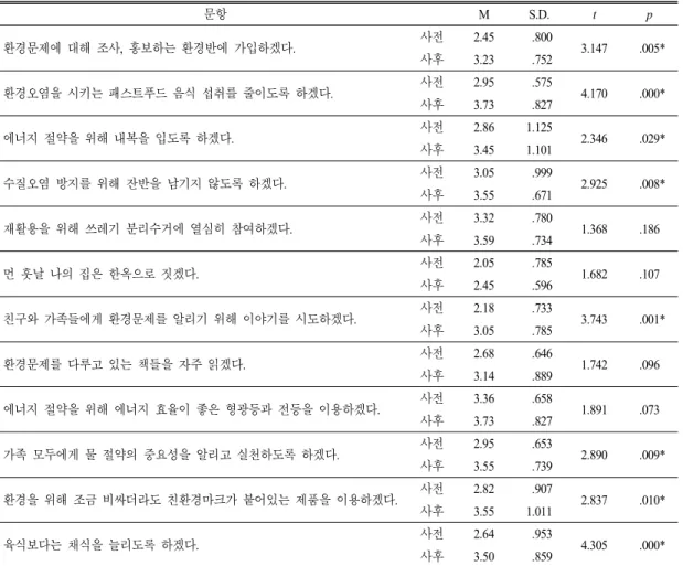 표  3.  환경태도 의지영역 문항별 사전사후 검사 결과 문항 M S.D. t p   1.  환경문제에 대해 조사,  홍보하는 환경반에 가입하겠다.  사전 2.45   .800 3.147   .005* 사후 3.23   .752   2