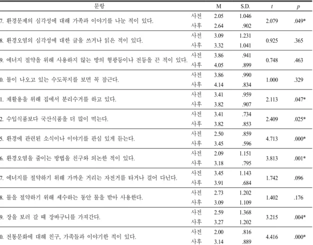 표 4에서 보는 바와 같이 대부분의 활동에서 학 생들은 활동을 통해 환경을 훼손시키는 현재의 생 활습관을 반성하였으며, 전통문화를 활용하여 자신 의 생활습관을 수정하고자 하는 적극적인 의지를 보여주었다
