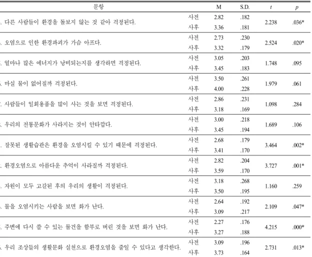 표  6.  환경태도 정서영역 문항별 사전사후 검사 결과 문항 M S.D. t p 13.  다른 사람들이 환경을 돌보지 않는 것 같아 걱정된다. 사전 2.82 .182 2.238   .036* 사후 3.36 .181 14
