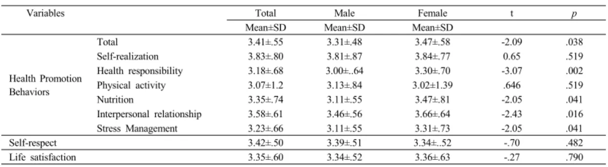 Table 2.  Gender  differences  in  health  promotion  behaviors,  self-respect,  life  satisfaction                            (N=208)하였으나  남,  여  두  그룹간의  유의한  차이는  없었다