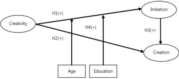 Fig. 1. Research Model       2.1 창의성과 모방 창의성은  참신하고  유용한  아이디어를  생성하는  것을  의미하며[3, 28], 사람들이  창의적인  행동을  하고,  창의 적  성과를  내는데  몰입할  수  있게  해  주는  원동력이다 [11]