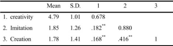 Table 1. Descriptive Statistics and Discriminant Validity  Results 4.2 가설 검증 4.2.1 독립효과 분석  본  연구의  가설을  검증하기  위해  구성개념들  간의  영 향관계를  동시에  고려하여  검증하는  구조방정식모형을  이용하였다