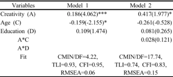 Table 2. Results of Hypothesis 4
