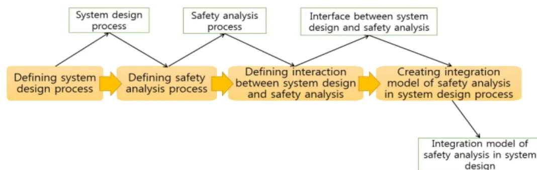 Fig. 1. Identified relationship between the two processes of safety analysis and system design