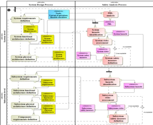 Fig. 2. Integrated process model for system design and safety analysis processes.위의  내용을  기반으로  통합  모델을  생성하기  위해서 먼저,  시스템  설계와  안전성  분석  활동은  모서리가  둥근 형태의  사각형인  Action으로  표현했다
