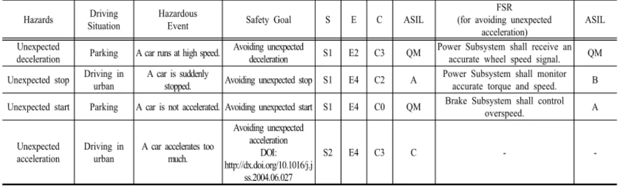 Table 2. Results of safety analysis in an automotive system. 