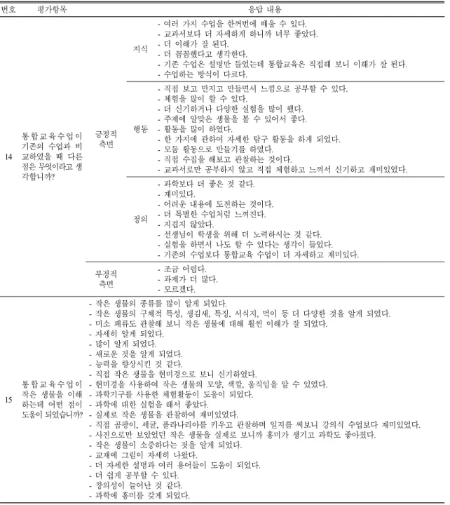 표  9.  STEAM  수업에 대한 학생 만족도 정성적 조사 결과 번호 평가항목 응답 내용 14 통합교육수업이기존의 수업과 비 교하였을 때 다른 점은 무엇이라고 생 각합니까? 긍정적측면 지식 -  여러 가지 수업을 한꺼번에 배울 수 있다.-  교과서보다 더 자세하게 하니까 너무 좋았다.- 더 이해가 잘 된다.- 더 꼼꼼했다고 생각한다.-  기존 수업은 설명만 들었는데 통합교육은 직접해 보니 이해가 잘 된다.- 수업하는 방식이 다르다.행동- 직접 보고 만